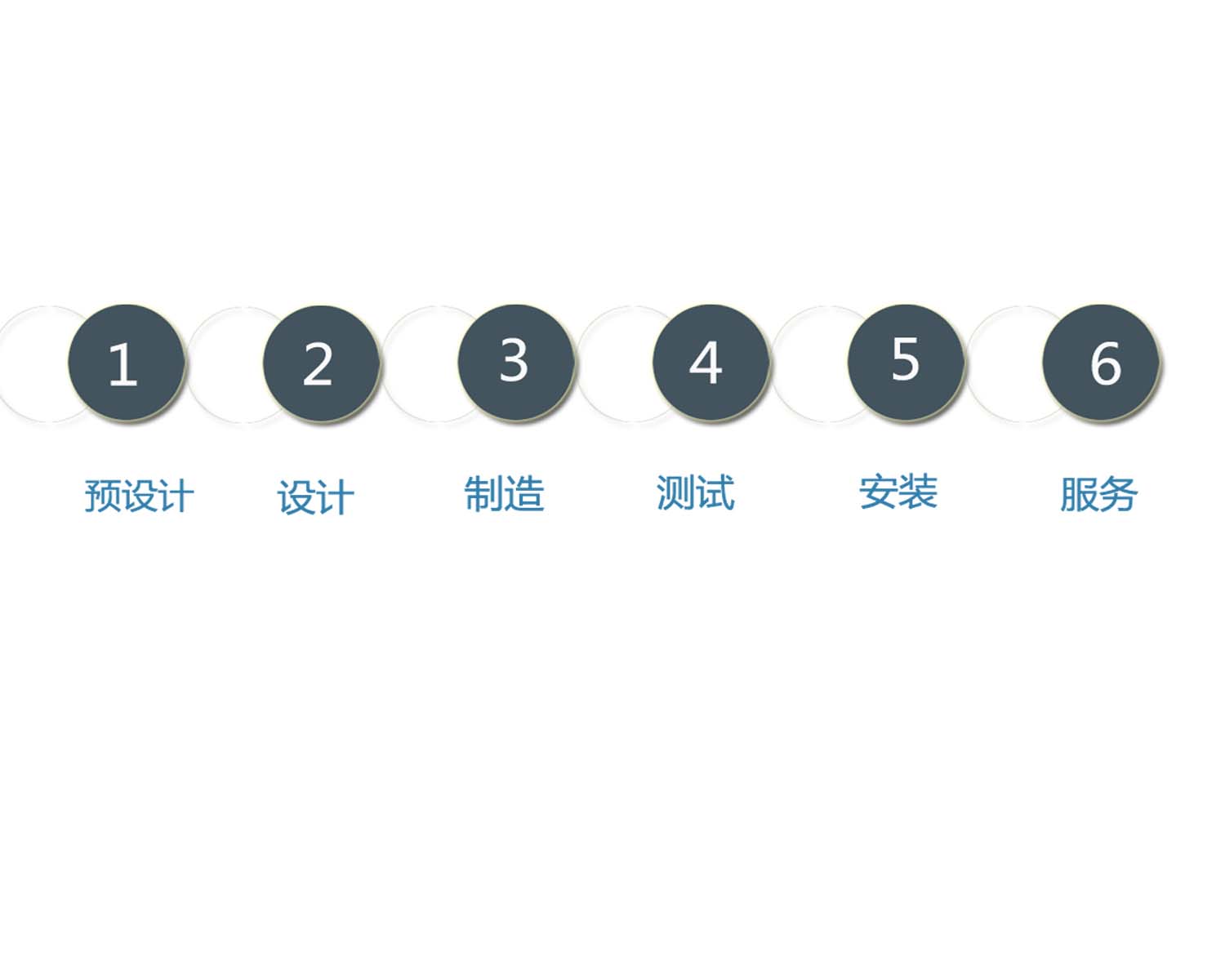 我們的流程