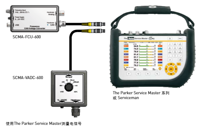  SCMA-FCU VADC測量電信